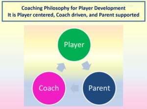 Coach Shiv's - Coaching Philosophy